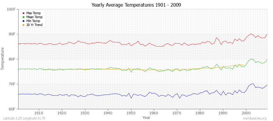 Yearly Average Temperatures 2010 - 2009 (English) Latitude 2.25 Longitude 31.75