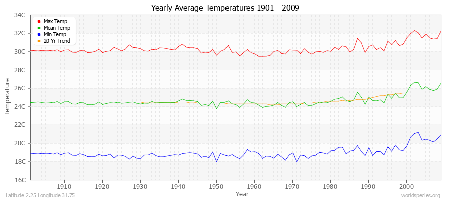 Yearly Average Temperatures 2010 - 2009 (Metric) Latitude 2.25 Longitude 31.75