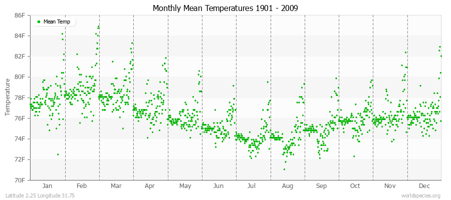 Monthly Mean Temperatures 1901 - 2009 (English) Latitude 2.25 Longitude 31.75