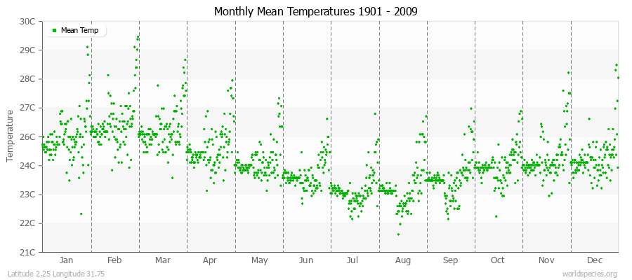 Monthly Mean Temperatures 1901 - 2009 (Metric) Latitude 2.25 Longitude 31.75