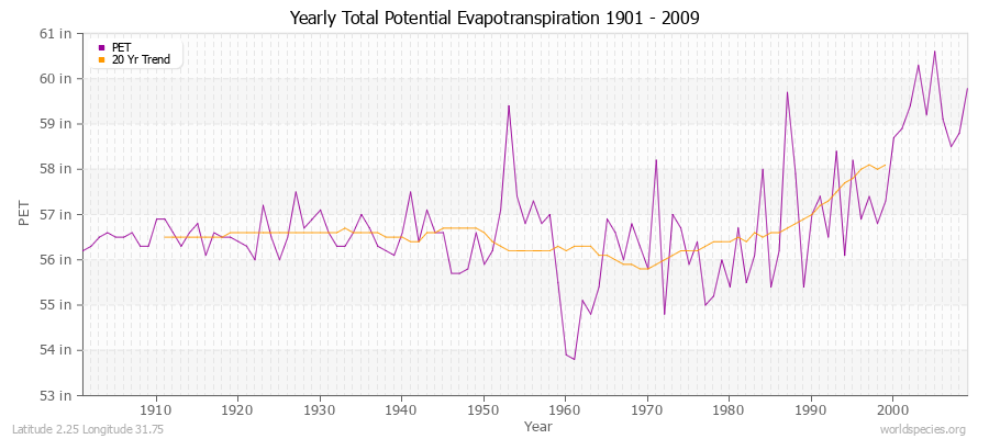 Yearly Total Potential Evapotranspiration 1901 - 2009 (English) Latitude 2.25 Longitude 31.75