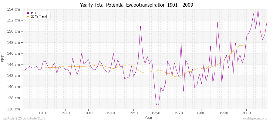 Yearly Total Potential Evapotranspiration 1901 - 2009 (Metric) Latitude 2.25 Longitude 31.75