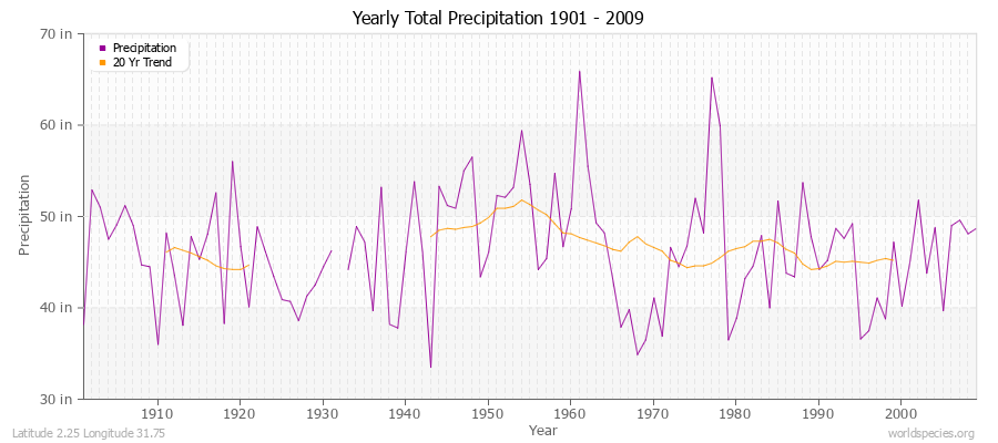 Yearly Total Precipitation 1901 - 2009 (English) Latitude 2.25 Longitude 31.75