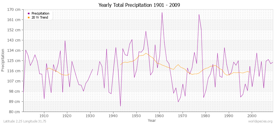 Yearly Total Precipitation 1901 - 2009 (Metric) Latitude 2.25 Longitude 31.75