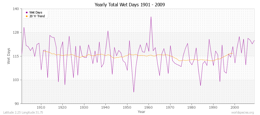 Yearly Total Wet Days 1901 - 2009 Latitude 2.25 Longitude 31.75