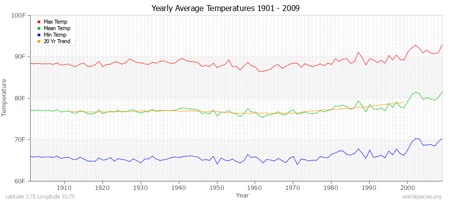 Yearly Average Temperatures 2010 - 2009 (English) Latitude 3.75 Longitude 31.75