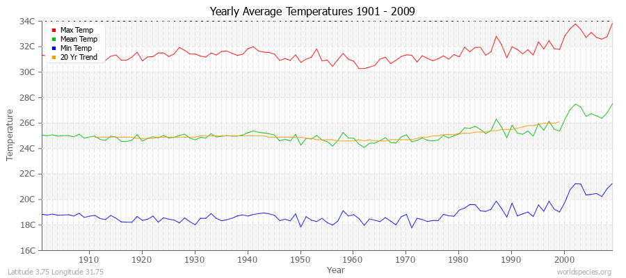 Yearly Average Temperatures 2010 - 2009 (Metric) Latitude 3.75 Longitude 31.75