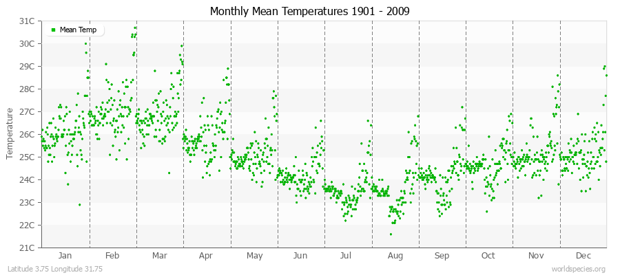 Monthly Mean Temperatures 1901 - 2009 (Metric) Latitude 3.75 Longitude 31.75