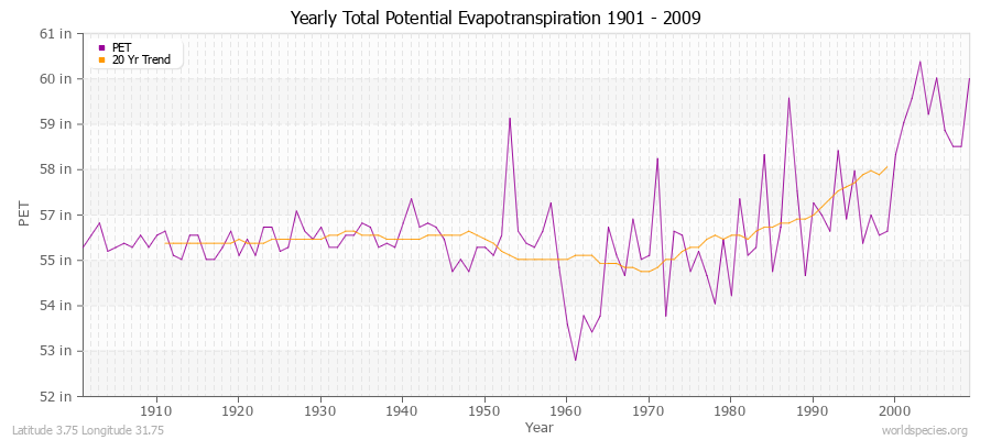 Yearly Total Potential Evapotranspiration 1901 - 2009 (English) Latitude 3.75 Longitude 31.75
