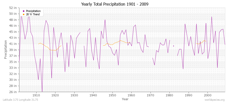 Yearly Total Precipitation 1901 - 2009 (English) Latitude 3.75 Longitude 31.75