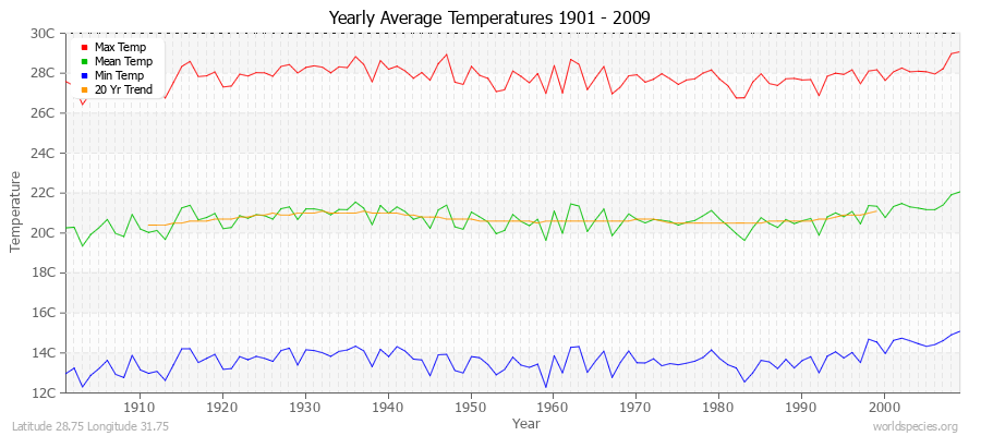 Yearly Average Temperatures 2010 - 2009 (Metric) Latitude 28.75 Longitude 31.75