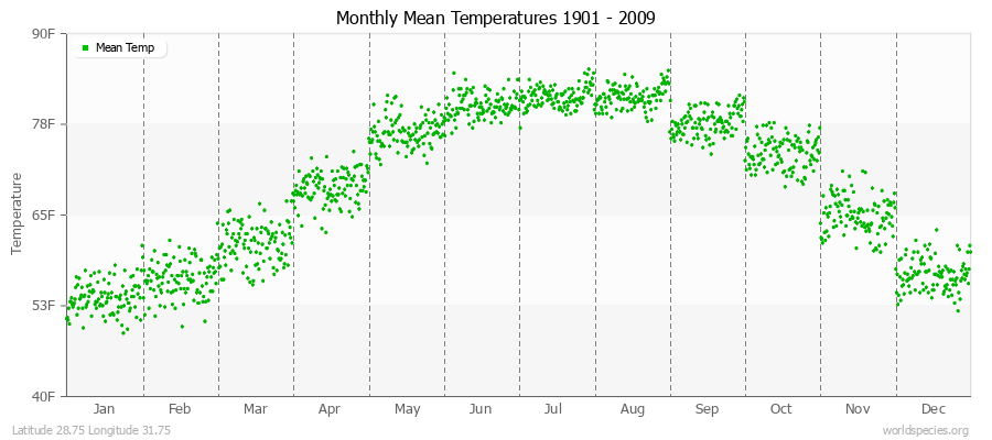 Monthly Mean Temperatures 1901 - 2009 (English) Latitude 28.75 Longitude 31.75