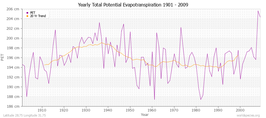 Yearly Total Potential Evapotranspiration 1901 - 2009 (Metric) Latitude 28.75 Longitude 31.75