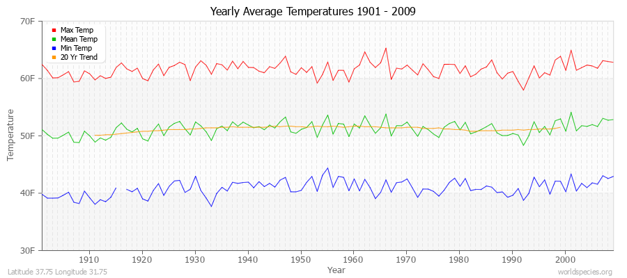 Yearly Average Temperatures 2010 - 2009 (English) Latitude 37.75 Longitude 31.75