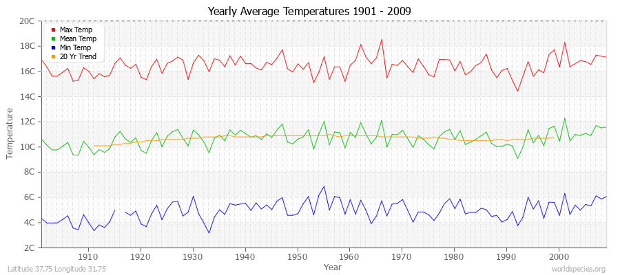 Yearly Average Temperatures 2010 - 2009 (Metric) Latitude 37.75 Longitude 31.75