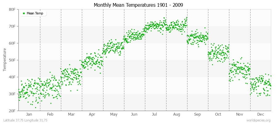 Monthly Mean Temperatures 1901 - 2009 (English) Latitude 37.75 Longitude 31.75