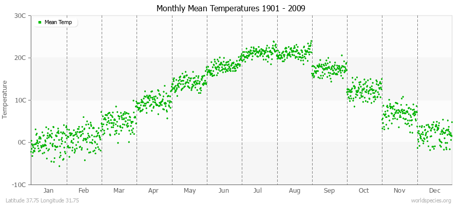 Monthly Mean Temperatures 1901 - 2009 (Metric) Latitude 37.75 Longitude 31.75