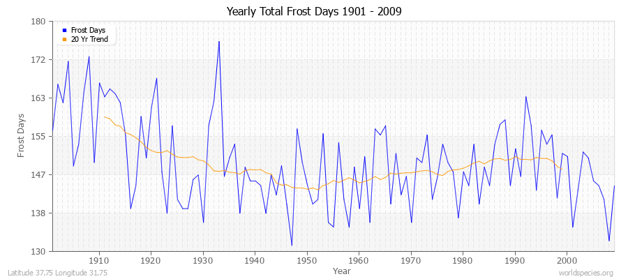 Yearly Total Frost Days 1901 - 2009 Latitude 37.75 Longitude 31.75