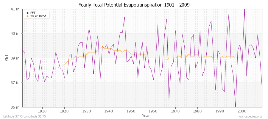 Yearly Total Potential Evapotranspiration 1901 - 2009 (English) Latitude 37.75 Longitude 31.75