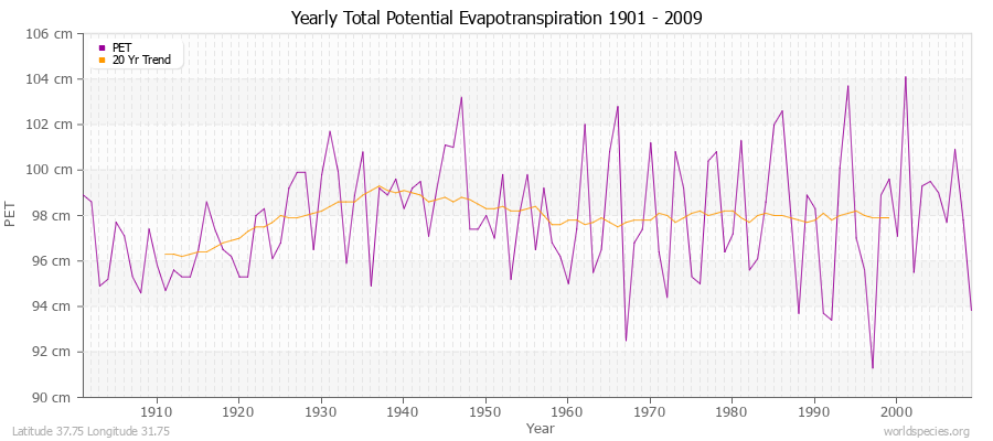 Yearly Total Potential Evapotranspiration 1901 - 2009 (Metric) Latitude 37.75 Longitude 31.75