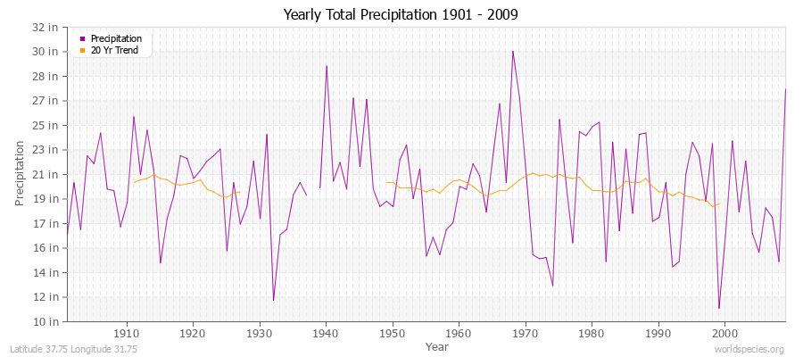 Yearly Total Precipitation 1901 - 2009 (English) Latitude 37.75 Longitude 31.75