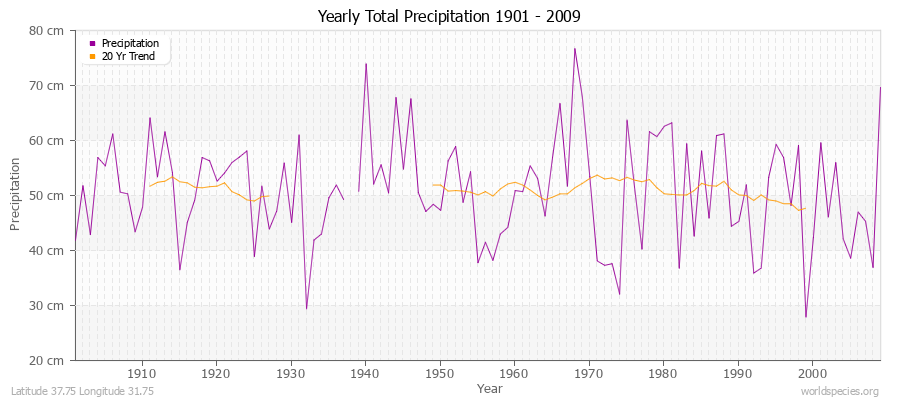 Yearly Total Precipitation 1901 - 2009 (Metric) Latitude 37.75 Longitude 31.75