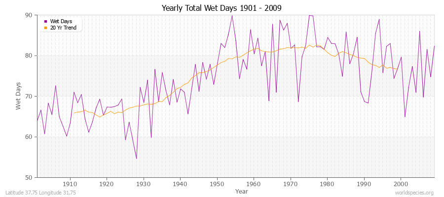 Yearly Total Wet Days 1901 - 2009 Latitude 37.75 Longitude 31.75