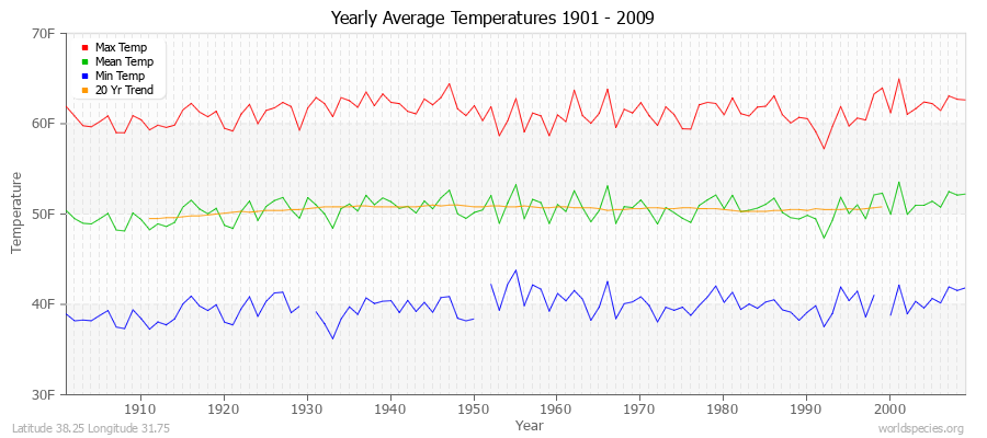 Yearly Average Temperatures 2010 - 2009 (English) Latitude 38.25 Longitude 31.75