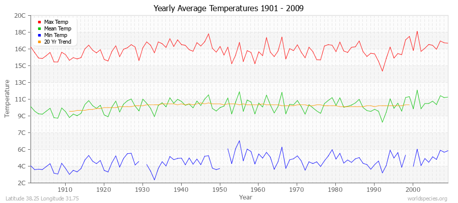 Yearly Average Temperatures 2010 - 2009 (Metric) Latitude 38.25 Longitude 31.75