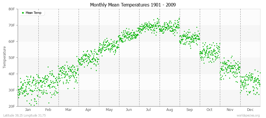 Monthly Mean Temperatures 1901 - 2009 (English) Latitude 38.25 Longitude 31.75