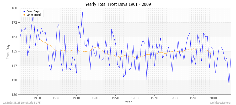 Yearly Total Frost Days 1901 - 2009 Latitude 38.25 Longitude 31.75