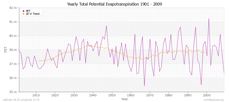 Yearly Total Potential Evapotranspiration 1901 - 2009 (English) Latitude 38.25 Longitude 31.75