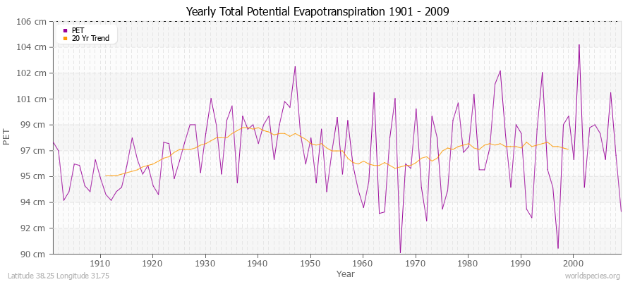 Yearly Total Potential Evapotranspiration 1901 - 2009 (Metric) Latitude 38.25 Longitude 31.75