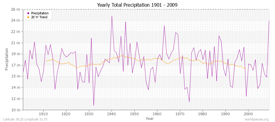 Yearly Total Precipitation 1901 - 2009 (English) Latitude 38.25 Longitude 31.75