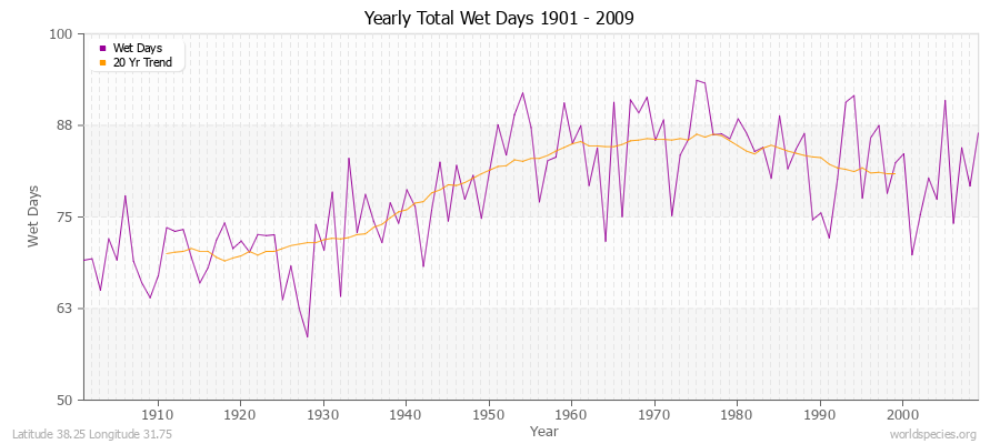 Yearly Total Wet Days 1901 - 2009 Latitude 38.25 Longitude 31.75