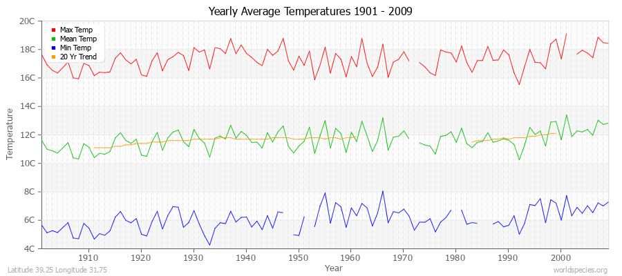 Yearly Average Temperatures 2010 - 2009 (Metric) Latitude 39.25 Longitude 31.75