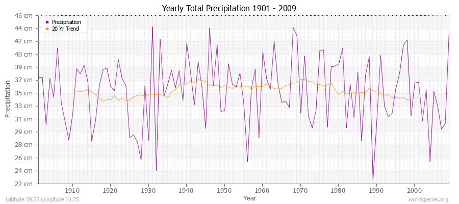 Yearly Total Precipitation 1901 - 2009 (Metric) Latitude 39.25 Longitude 31.75