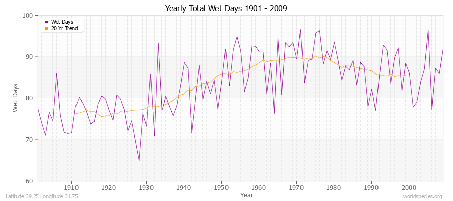 Yearly Total Wet Days 1901 - 2009 Latitude 39.25 Longitude 31.75