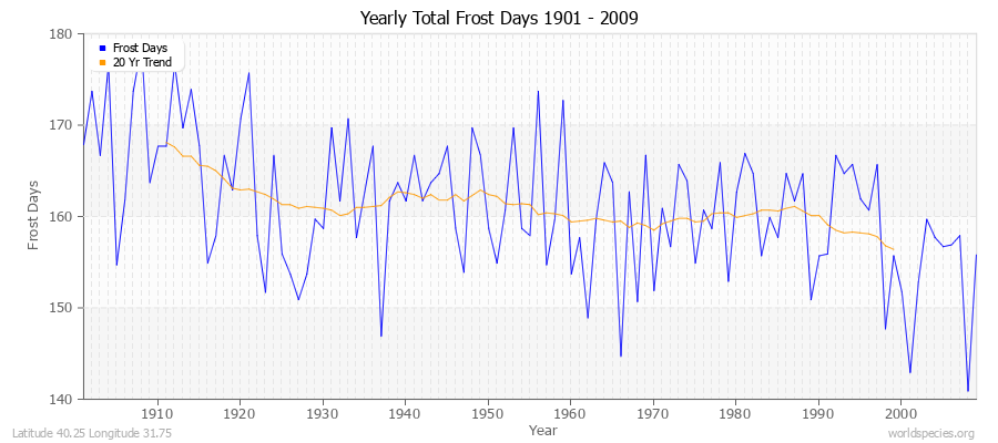 Yearly Total Frost Days 1901 - 2009 Latitude 40.25 Longitude 31.75