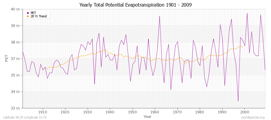 Yearly Total Potential Evapotranspiration 1901 - 2009 (English) Latitude 40.25 Longitude 31.75