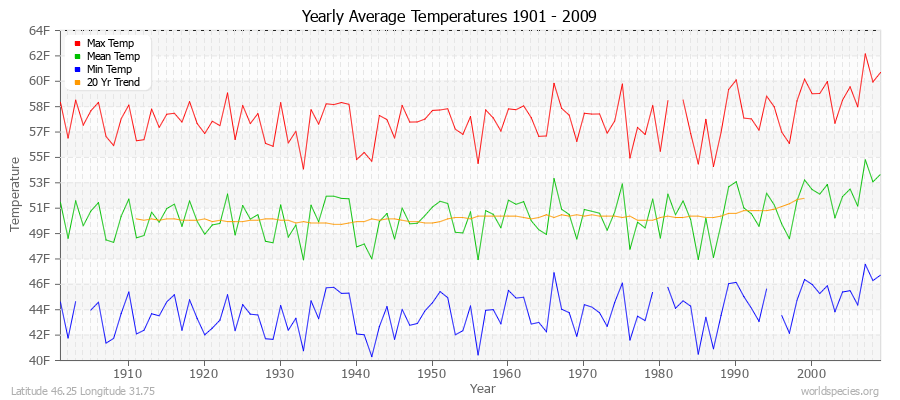 Yearly Average Temperatures 2010 - 2009 (English) Latitude 46.25 Longitude 31.75