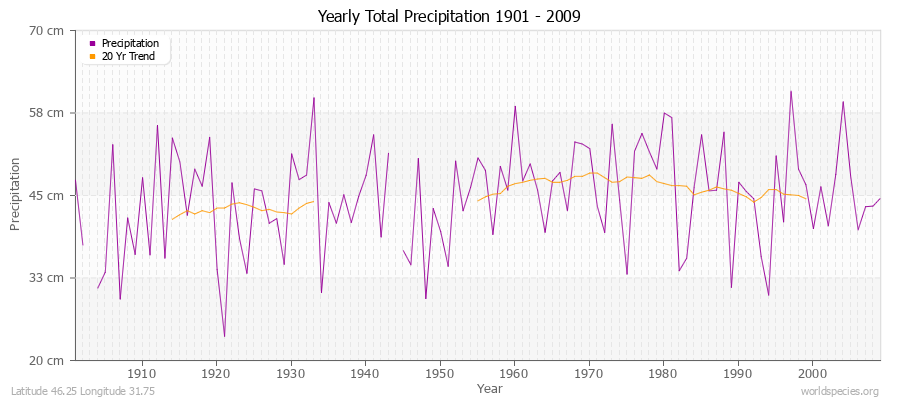 Yearly Total Precipitation 1901 - 2009 (Metric) Latitude 46.25 Longitude 31.75
