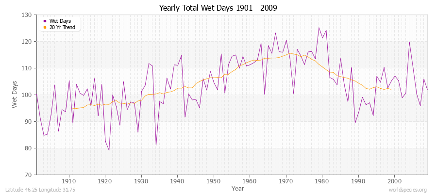 Yearly Total Wet Days 1901 - 2009 Latitude 46.25 Longitude 31.75