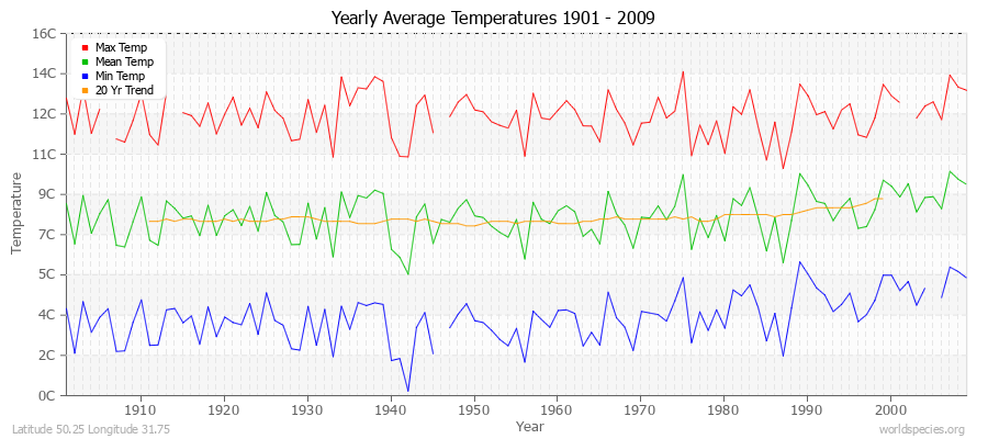 Yearly Average Temperatures 2010 - 2009 (Metric) Latitude 50.25 Longitude 31.75