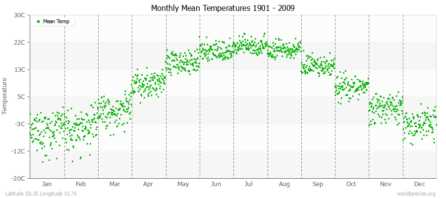 Monthly Mean Temperatures 1901 - 2009 (Metric) Latitude 50.25 Longitude 31.75