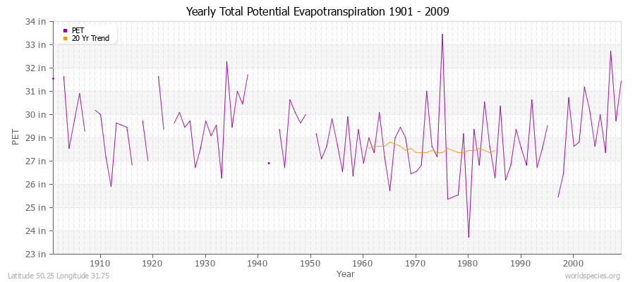 Yearly Total Potential Evapotranspiration 1901 - 2009 (English) Latitude 50.25 Longitude 31.75