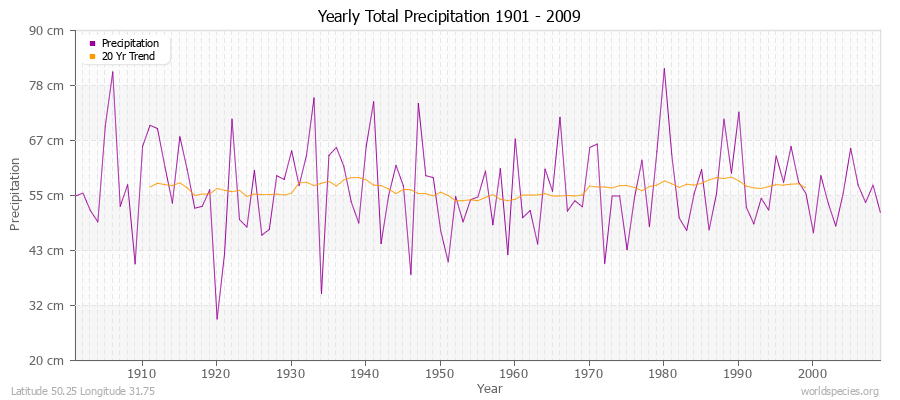 Yearly Total Precipitation 1901 - 2009 (Metric) Latitude 50.25 Longitude 31.75