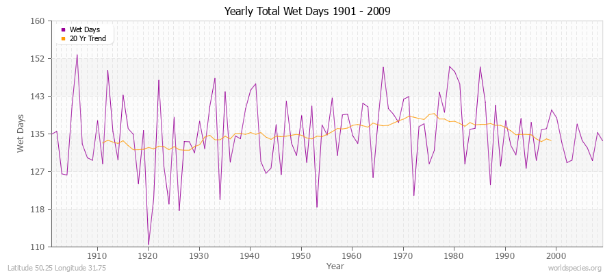 Yearly Total Wet Days 1901 - 2009 Latitude 50.25 Longitude 31.75