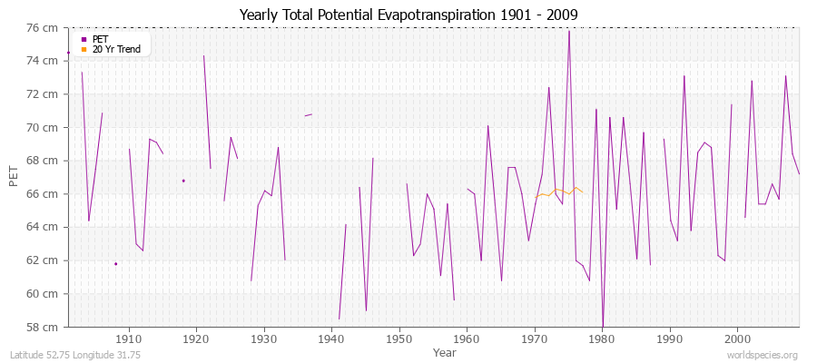 Yearly Total Potential Evapotranspiration 1901 - 2009 (Metric) Latitude 52.75 Longitude 31.75