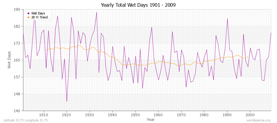 Yearly Total Wet Days 1901 - 2009 Latitude 52.75 Longitude 31.75